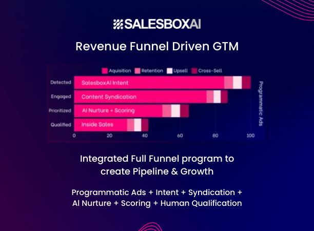 Why A Revenue Funnel Driven GTM is the Future of B2B Growth